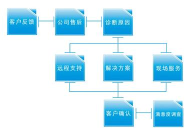 Viessmann售后服务步骤